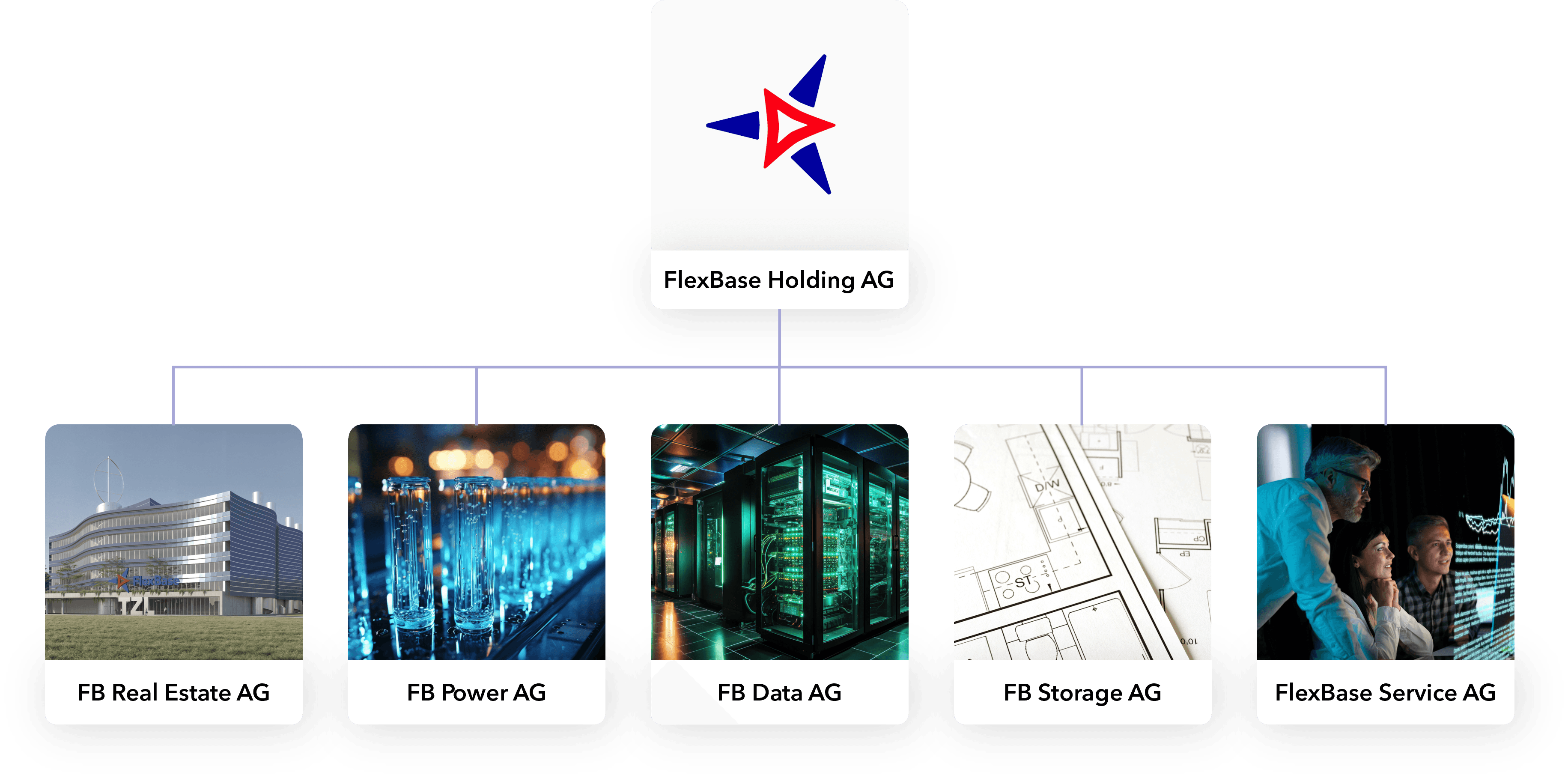 Grafik FlexBase Unternehmensstruktur. FlexBase Holding AG: FB Real Estate AG, FB Power AG, FB Data AG, FB Storage AG, FlexBase Service AG