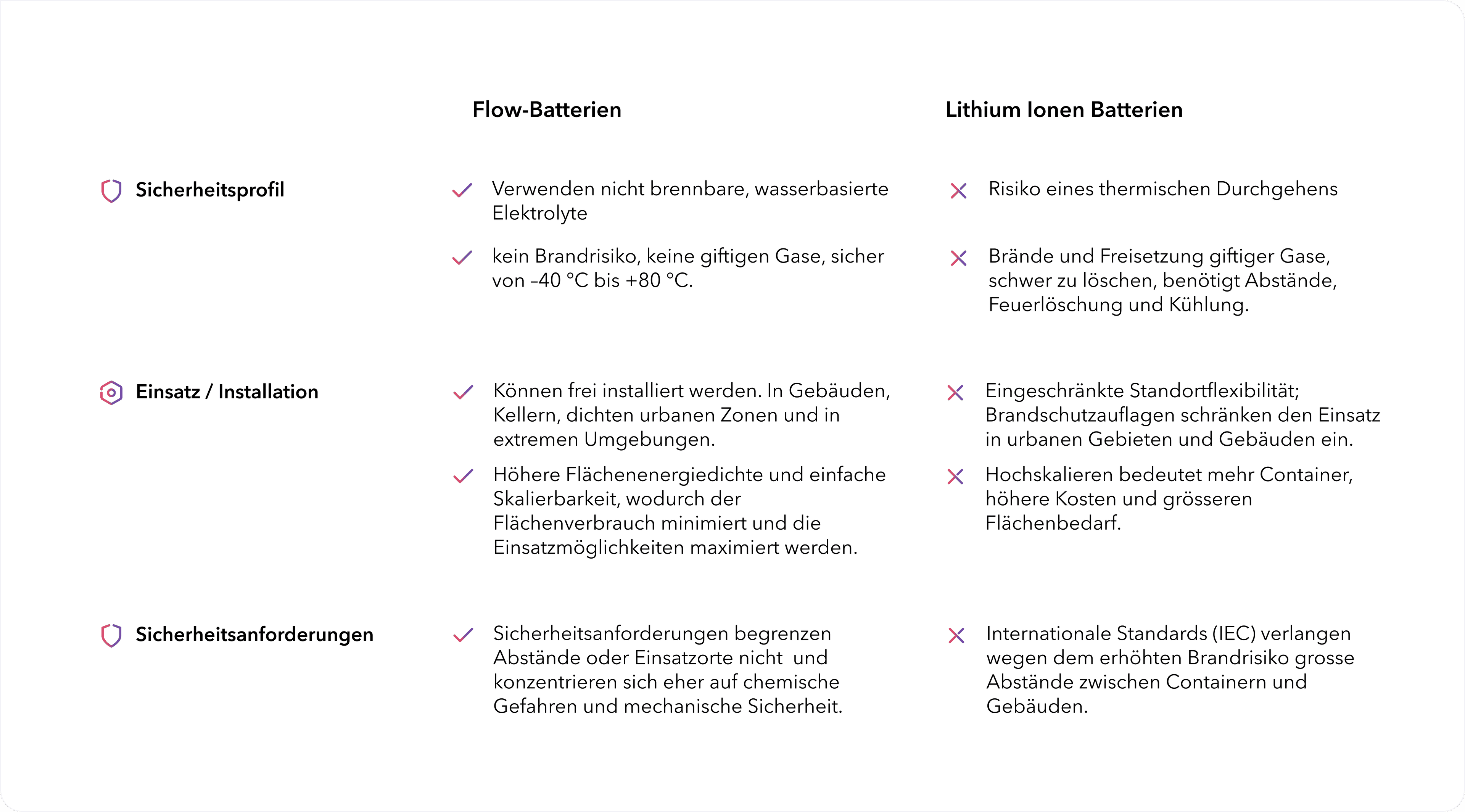 Vergleichstabelle Flow-Batterien und Lithium Ionen Batterien